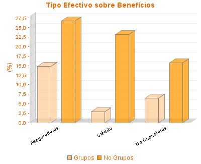 Tipo Efectivo sobre Beneficios