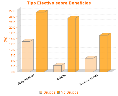 Tipo Efectivo sobre Beneficios