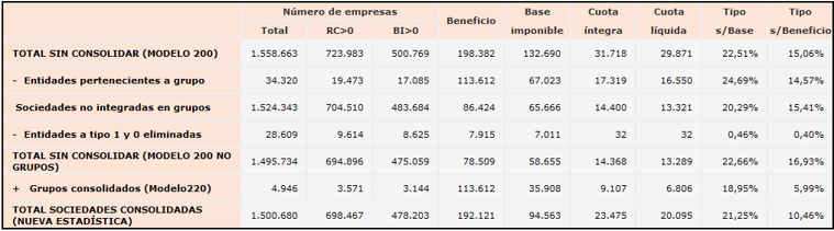 Tabla con los tramos de cifra de negocio