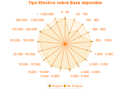 Tipo Efectivo sobre Base imponible