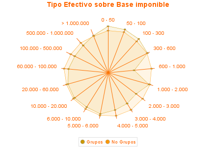 Tipo Efectivo sobre Base imponible