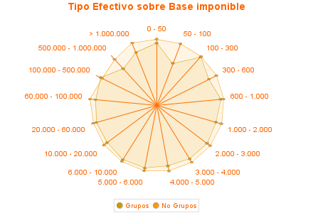 Tipo Efectivo sobre Base imponible