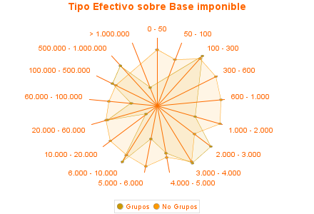 Tipo Efectivo sobre Base imponible