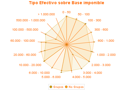 Tipo Efectivo sobre Base imponible