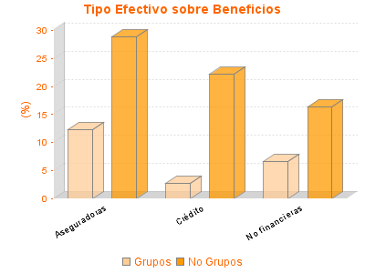 Tipo Efectivo sobre Beneficios