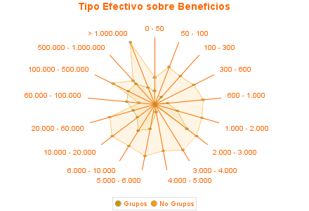 Tipo Efectivo sobre Beneficios