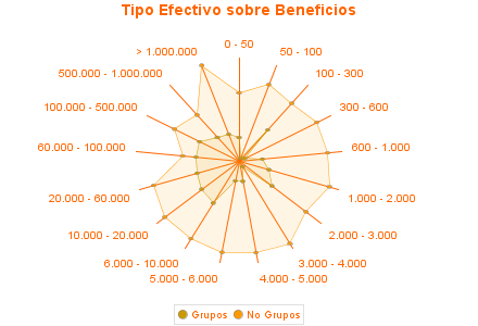 Tipo Efectivo sobre Beneficios