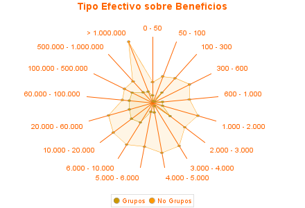 Tipo Efectivo sobre Beneficios