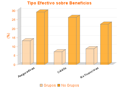 Tipo Efectivo sobre Beneficios