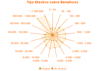 Tipo Efectivo sobre Beneficios