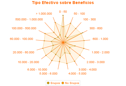 Tipo Efectivo sobre Beneficios