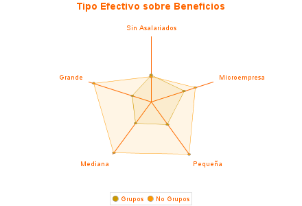 Tipo Efectivo sobre Beneficios