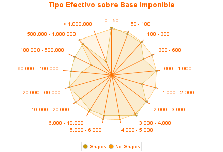 Tipo Efectivo sobre Base imponible