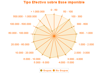 Tipo Efectivo sobre Base imponible