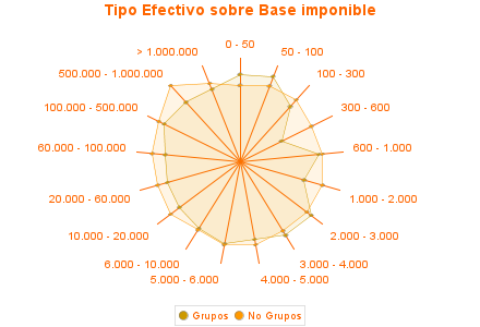 Tipo Efectivo sobre Base imponible