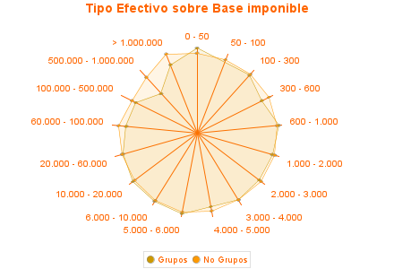 Tipo Efectivo sobre Base imponible