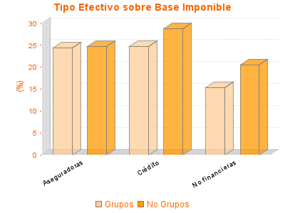 Tipo Efectivo sobre Base Imponible