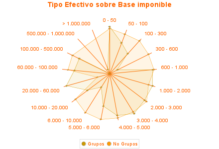 Tipo Efectivo sobre Base imponible