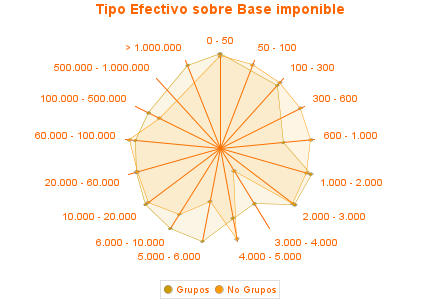 Tipo Efectivo sobre Base imponible