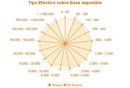 Tipo Efectivo sobre Base imponible