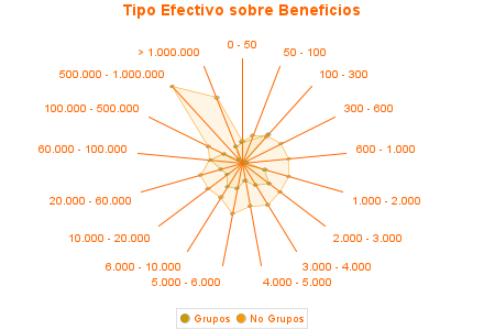 Tipo Efectivo sobre Beneficios