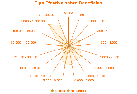 Tipo Efectivo sobre Beneficios