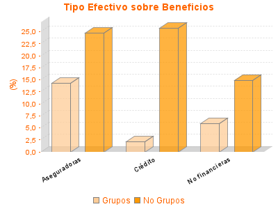 Tipo Efectivo sobre Beneficios