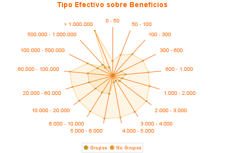 Tipo Efectivo sobre Beneficios