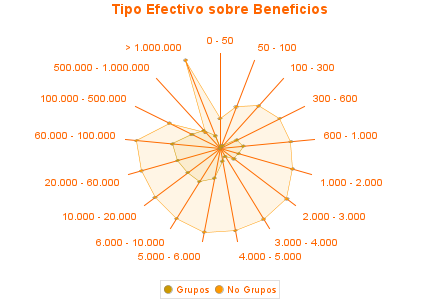 Tipo Efectivo sobre Beneficios