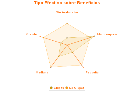 Tipo Efectivo sobre Beneficios