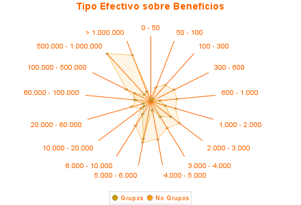 Tipo Efectivo sobre Beneficios