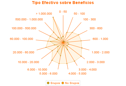 Tipo Efectivo sobre Beneficios