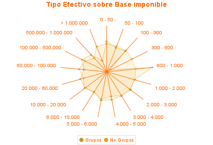 Tipo Efectivo sobre Base imponible