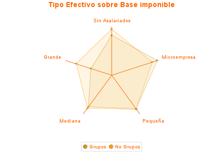 Tipo Efectivo sobre Base imponible