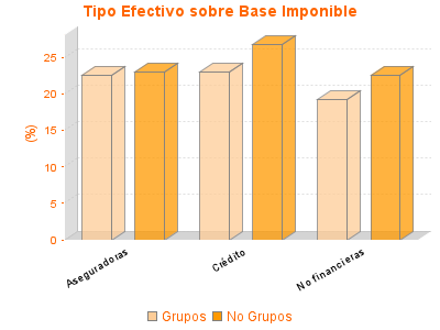 Tipo Efectivo sobre Base Imponible