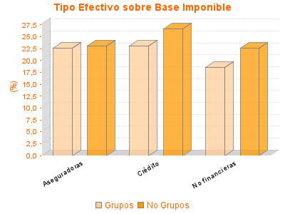 Tipo Efectivo sobre Base Imponible