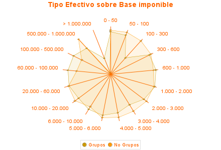 Tipo Efectivo sobre Base imponible