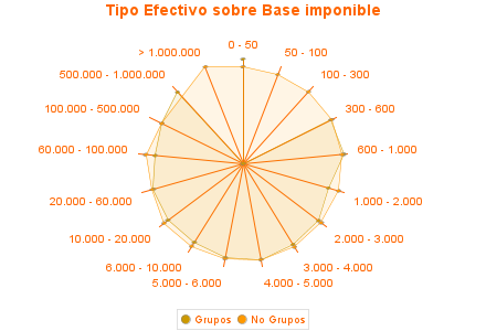 Tipo Efectivo sobre Base imponible