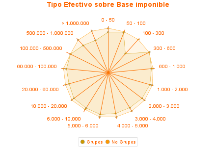 Tipo Efectivo sobre Base imponible