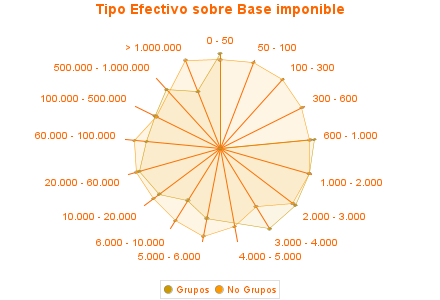 Tipo Efectivo sobre Base imponible