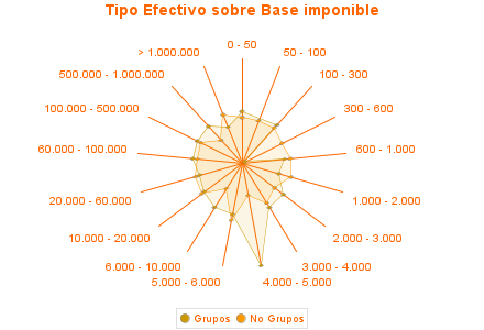 Tipo Efectivo sobre Base imponible