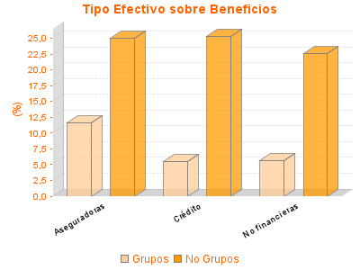 Tipo Efectivo sobre Beneficios