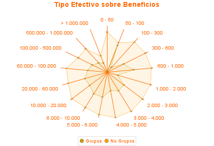 Tipo Efectivo sobre Beneficios