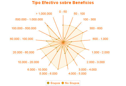 Tipo Efectivo sobre Beneficios