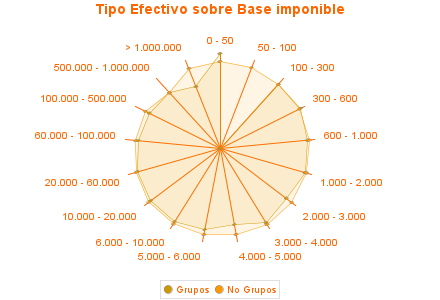 Tipo Efectivo sobre Base imponible