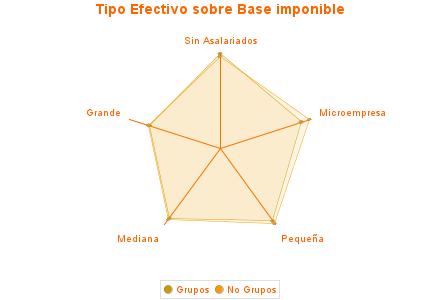 Tipo Efectivo sobre Base imponible