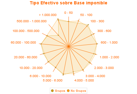 Tipo Efectivo sobre Base imponible