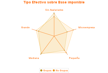 Tipo Efectivo sobre Base imponible