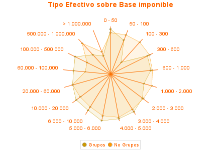 Tipo Efectivo sobre Base imponible