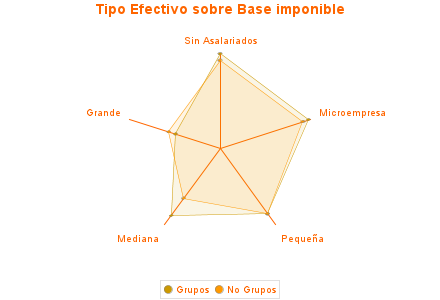 Tipo Efectivo sobre Base imponible